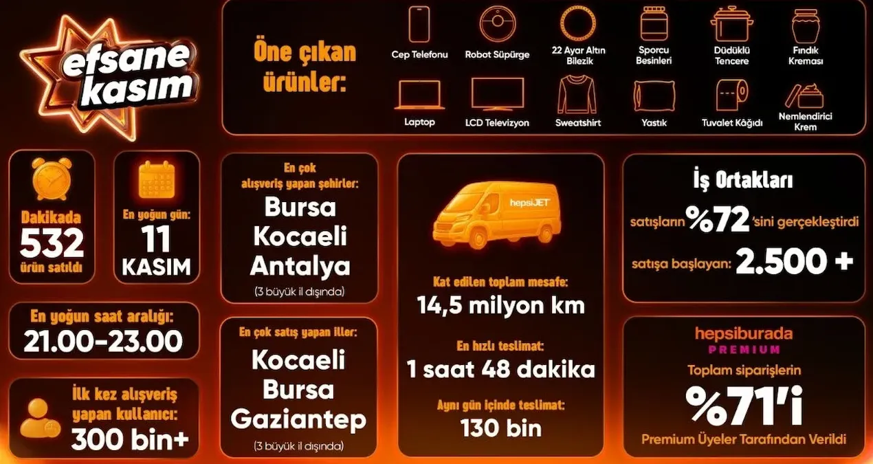 Hepsiburada Efsane Kasım Z raporunu açıkladı: Siparişlerde %16 artış